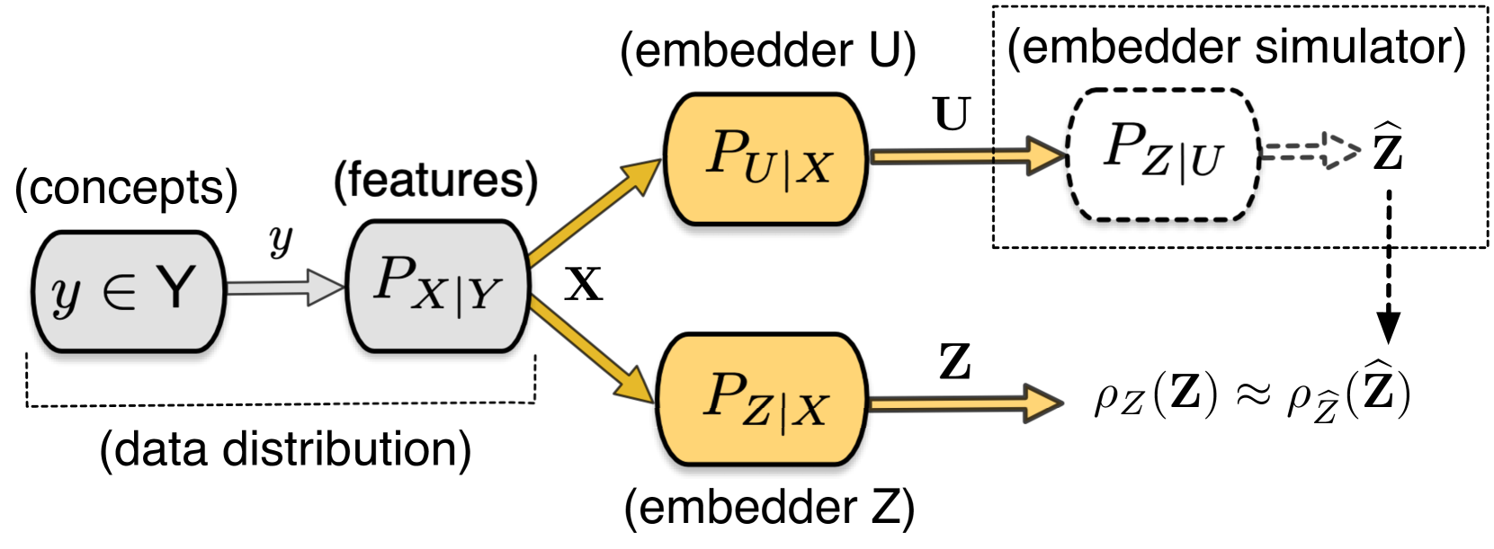 When is an Embedding Model More Promising than Another?