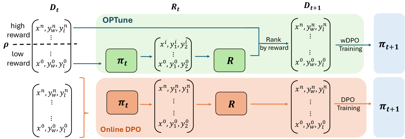 OPTune: Efficient Online Preference Tuning