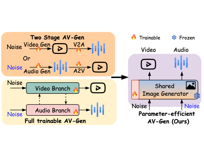 AV-DiT: Efficient Audio-Visual Diffusion Transformer for Joint Audio and Video Generation