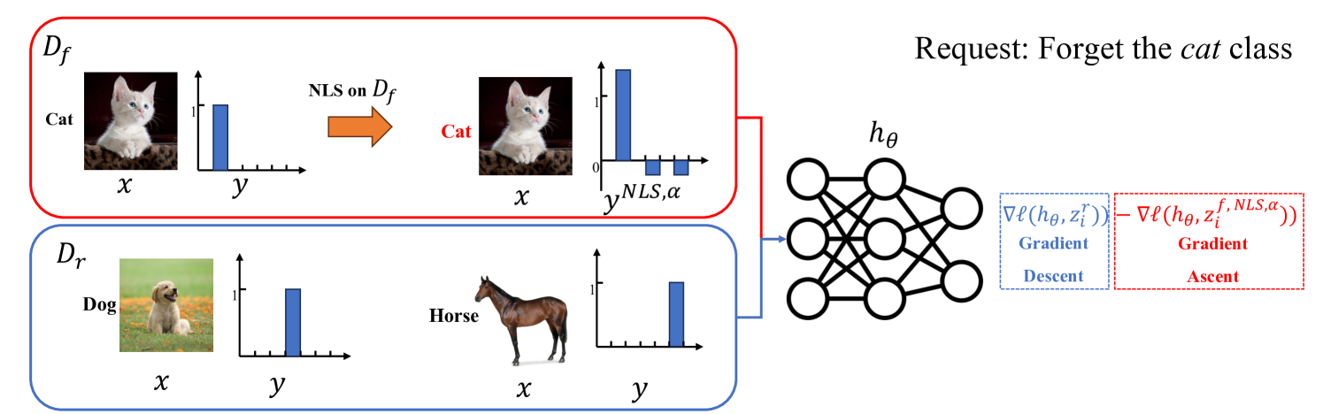 Label Smoothing Improves Machine Unlearning