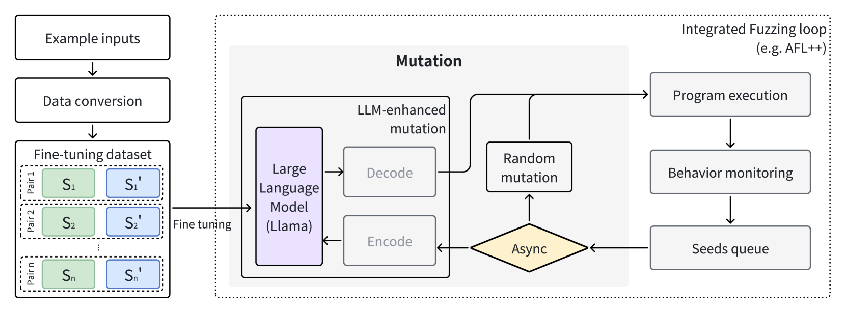 LLAMAFUZZ: Large Language Model Enhanced Greybox Fuzzing