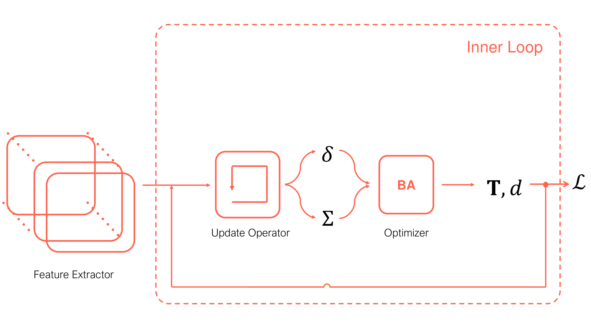 From Variance to Veracity: Unbundling and Mitigating Gradient Variance in Differentiable Bundle Adjustment Layers