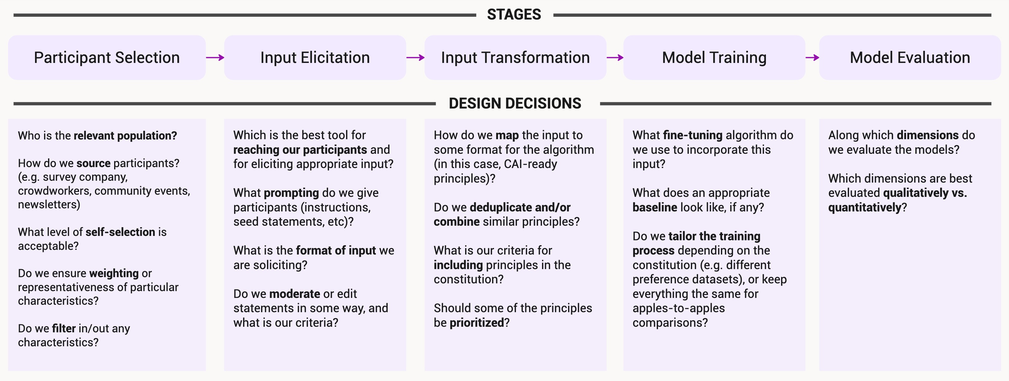 Collective Constitutional AI: Aligning a Language Model with Public Input