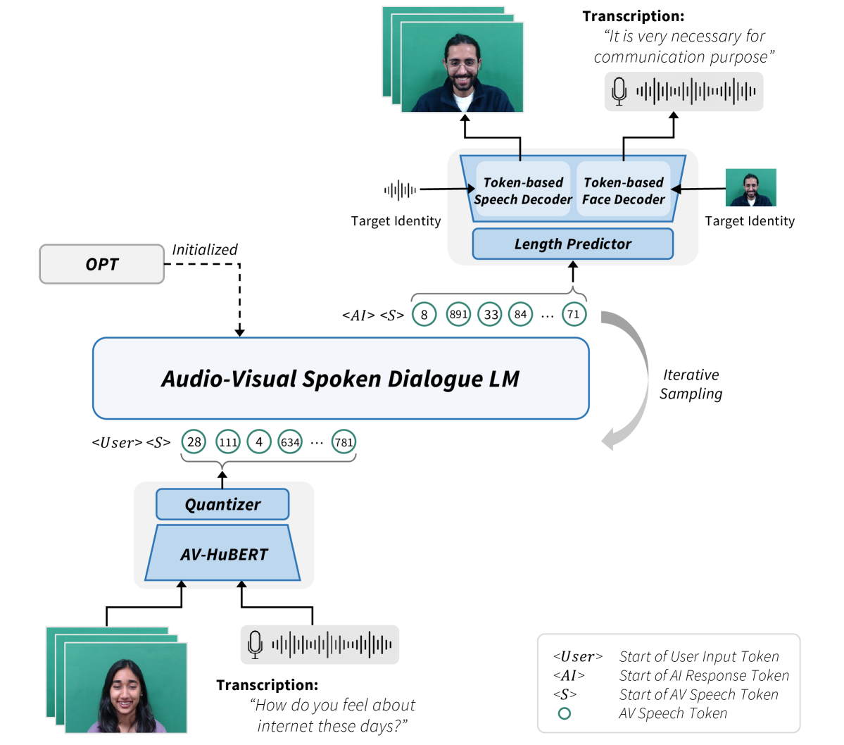 Let's Go Real Talk: Spoken Dialogue Model for Face-to-Face Conversation