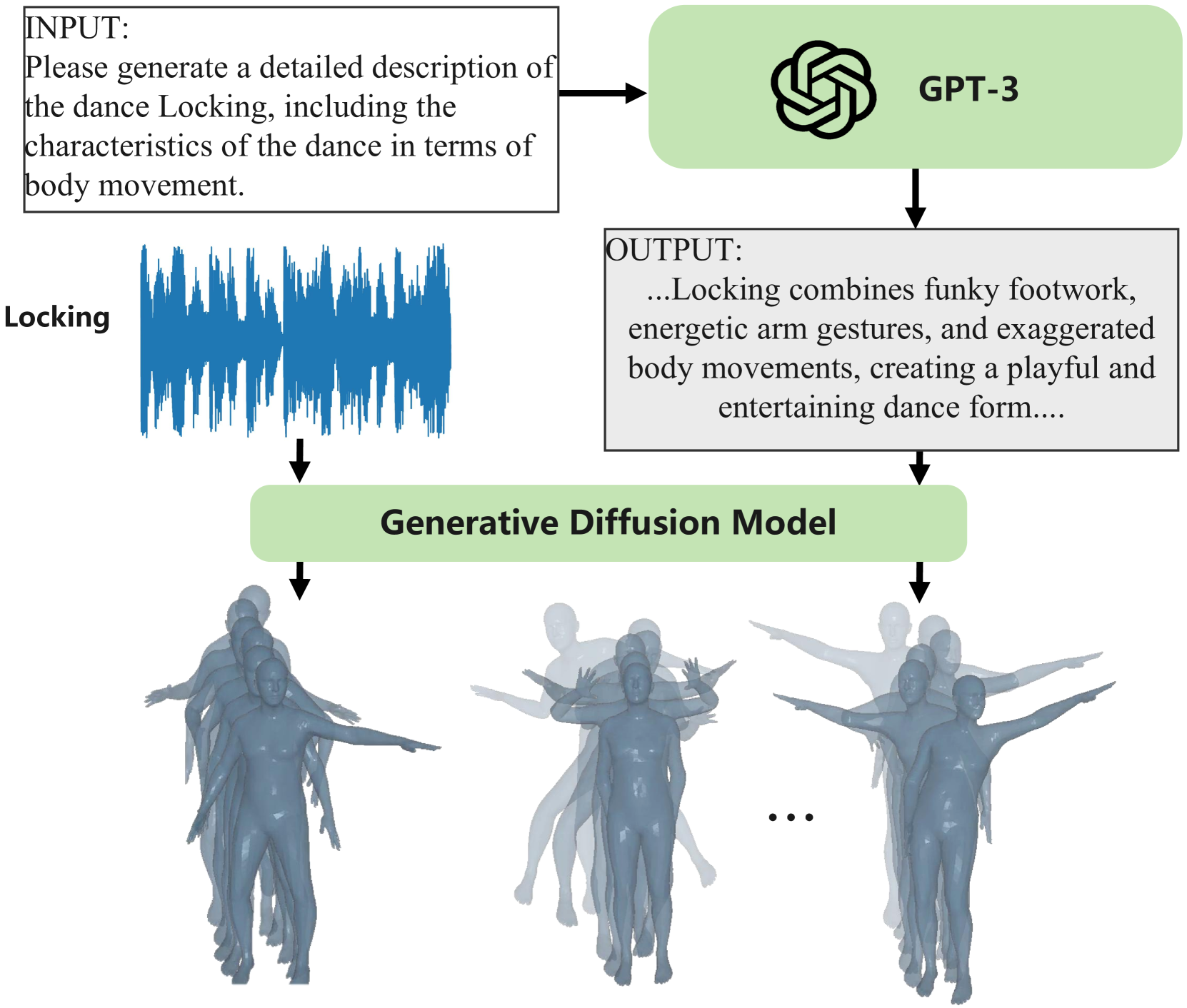 Flexible Music-Conditioned Dance Generation with Style Description Prompts