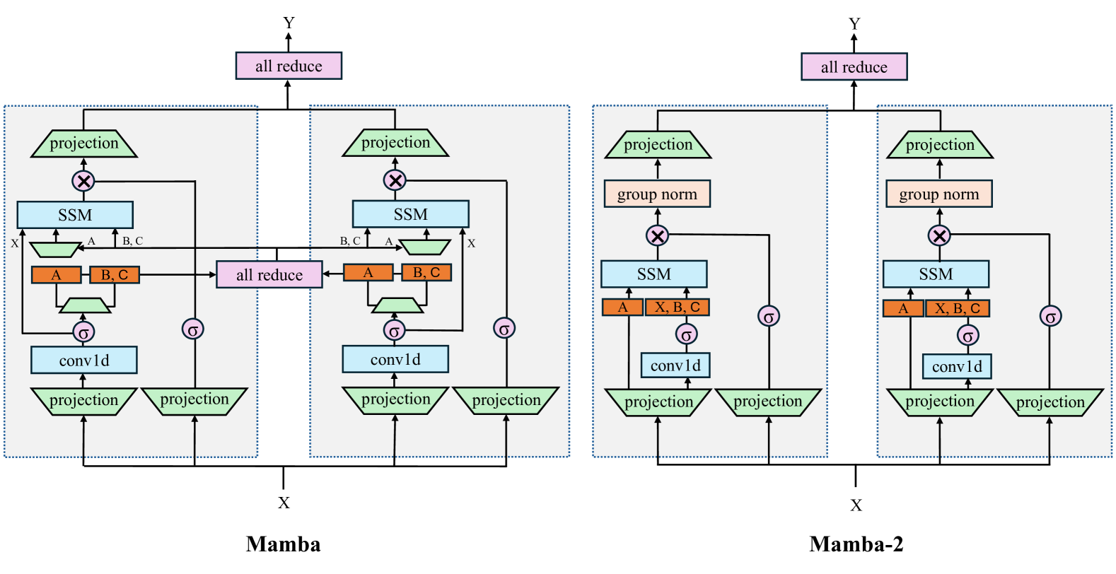 An Empirical Study of Mamba-based Language Models