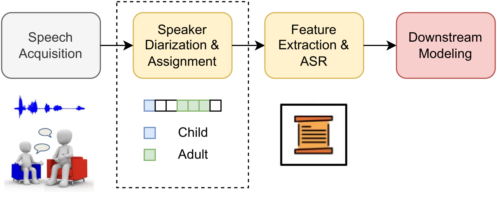 Exploring Speech Foundation Models for Speaker Diarization in Child-Adult Dyadic Interactions