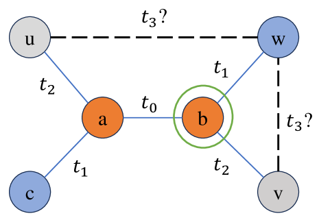 Efficient Neural Common Neighbor for Temporal Graph Link Prediction