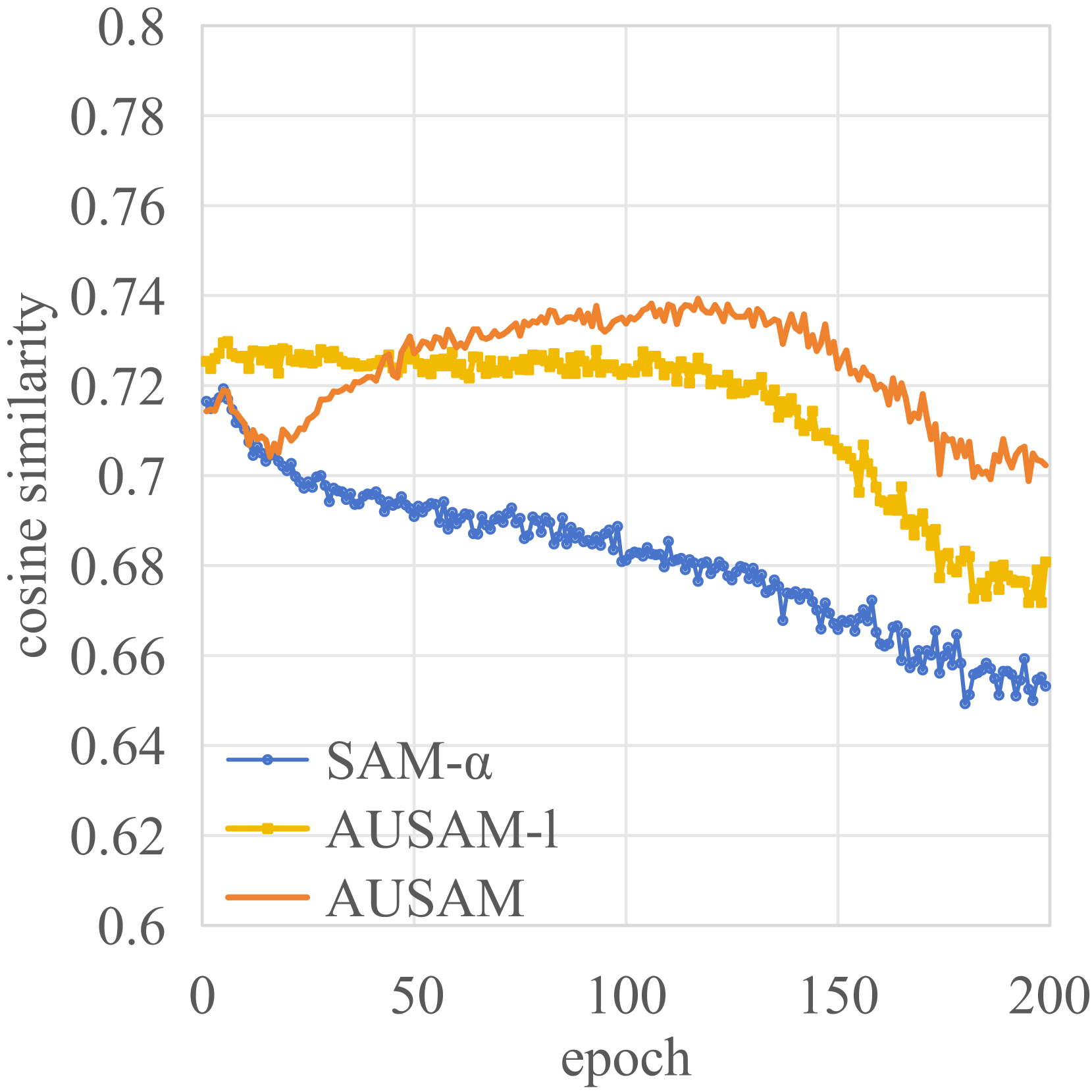 Asymptotic Unbiased Sample Sampling to Speed Up Sharpness-Aware Minimization