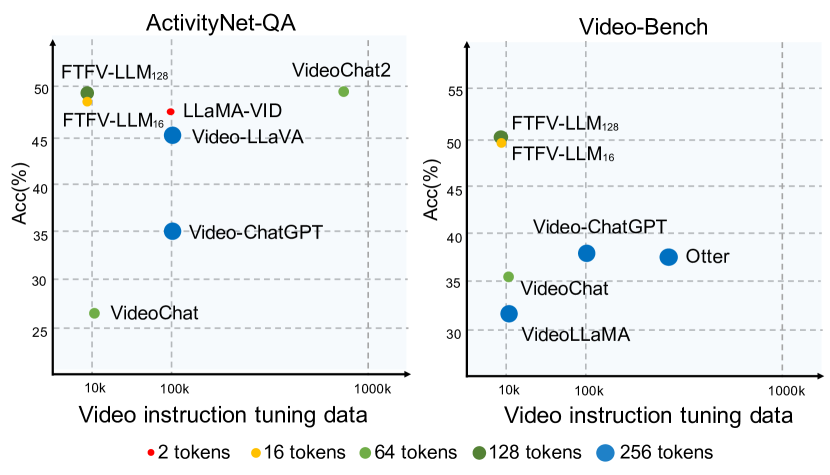 Fewer Tokens and Fewer Videos: Extending Video Understanding Abilities in Large Vision-Language Models