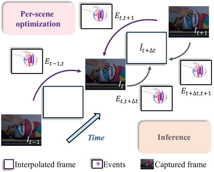 From Sim-to-Real: Toward General Event-based Low-light Frame Interpolation with Per-scene Optimization