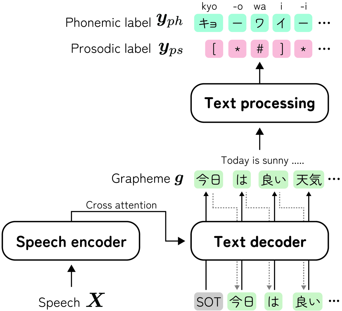 Audio-conditioned phonemic and prosodic annotation for building text-to-speech models from unlabeled speech data