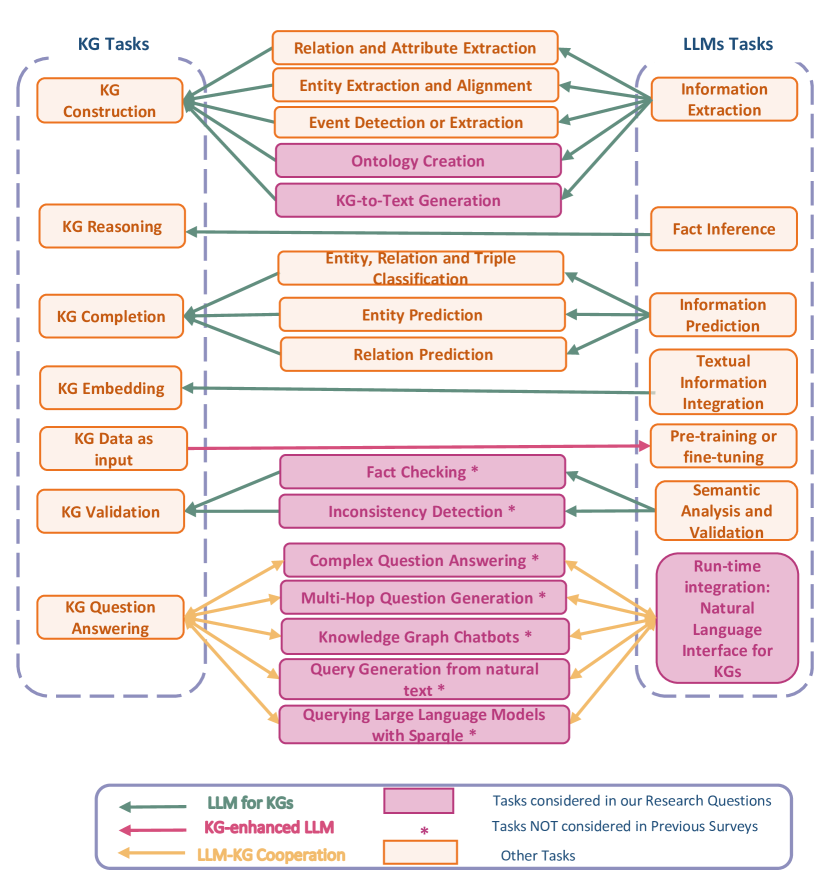 Research Trends for the Interplay between Large Language Models and Knowledge Graphs