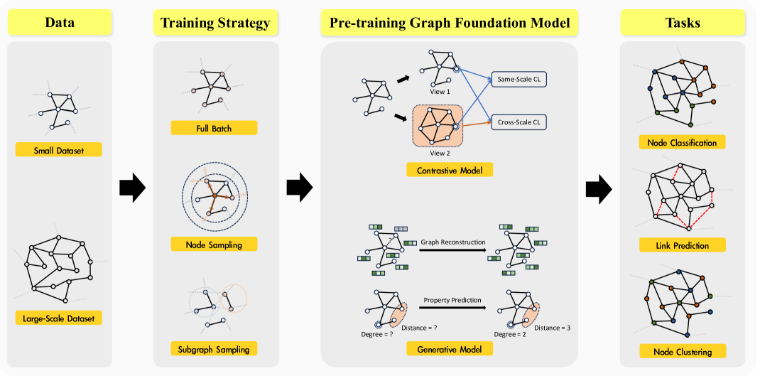 GraphFM: A Comprehensive Benchmark for Graph Foundation Model