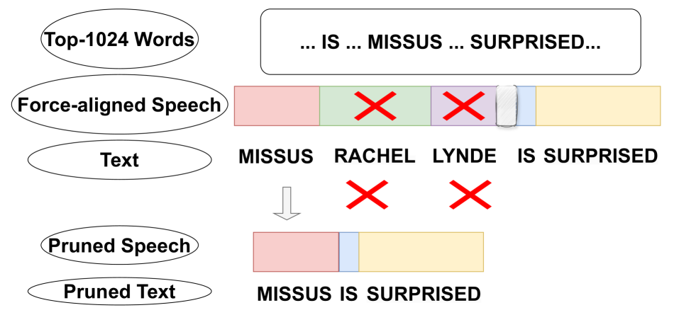 Towards Unsupervised Speech Recognition Without Pronunciation Models