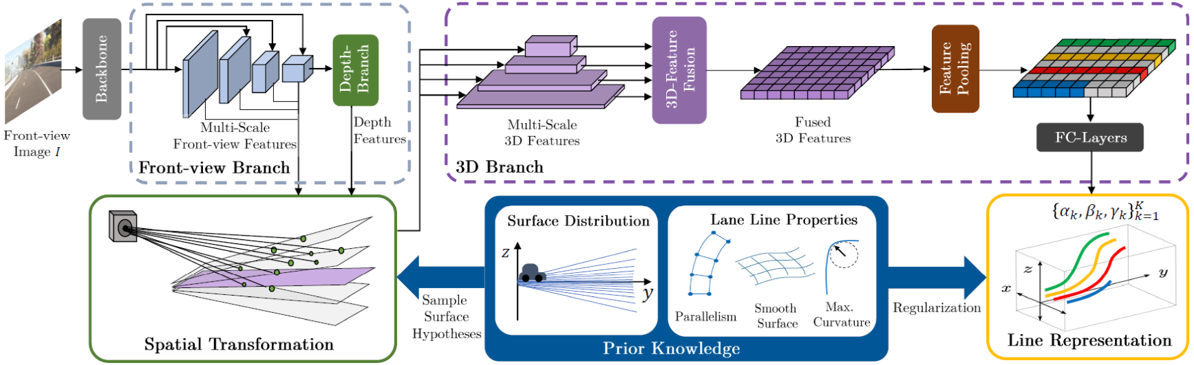 LaneCPP: Continuous 3D Lane Detection using Physical Priors