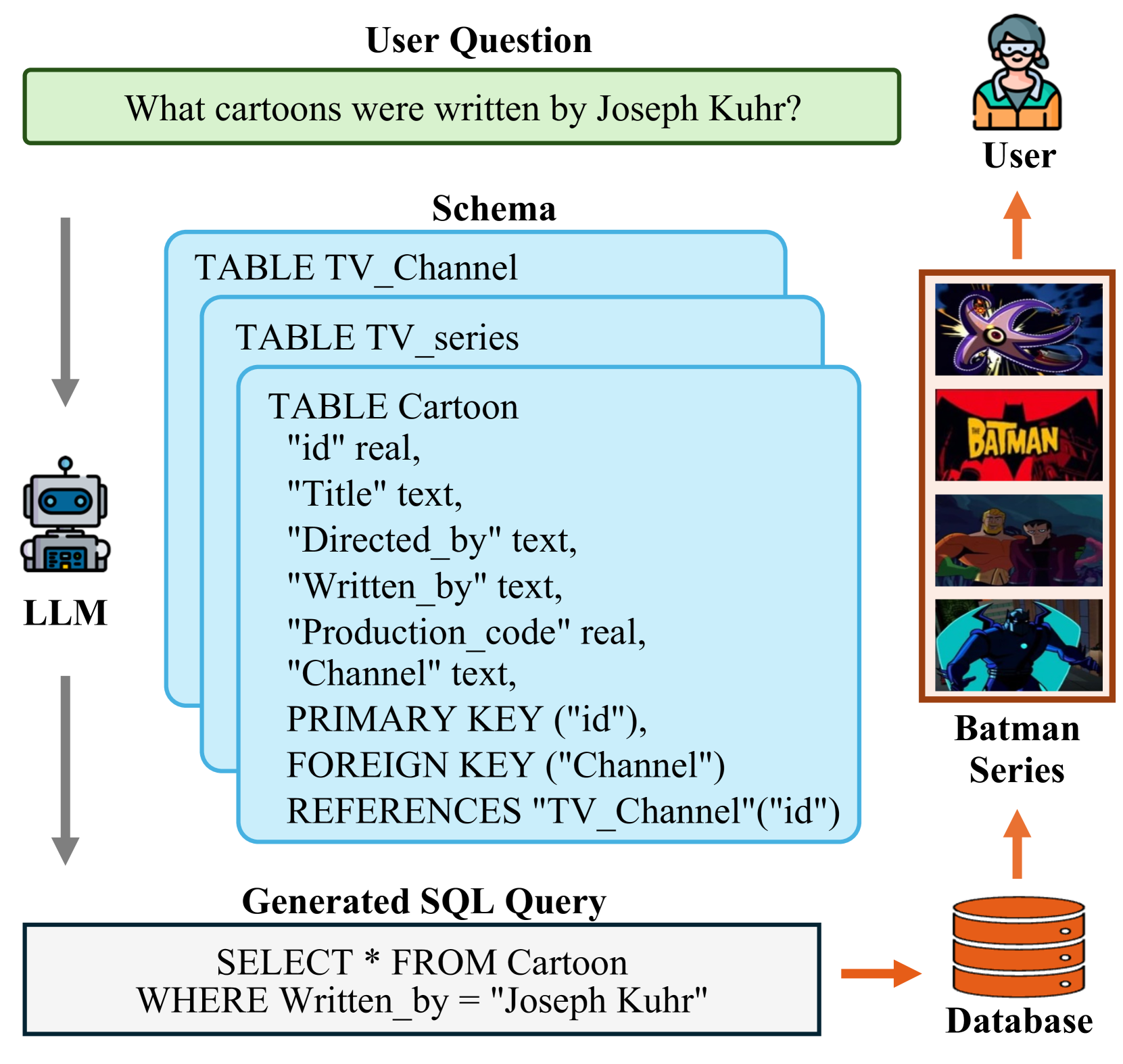 Next-Generation Database Interfaces: A Survey of LLM-based Text-to-SQL