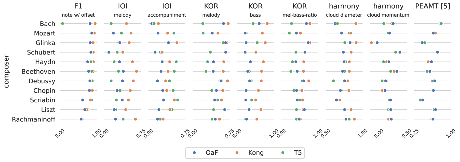 Model performance comparison as evaluated on note-offset F1 score and our proposed musical metrics, by composer.