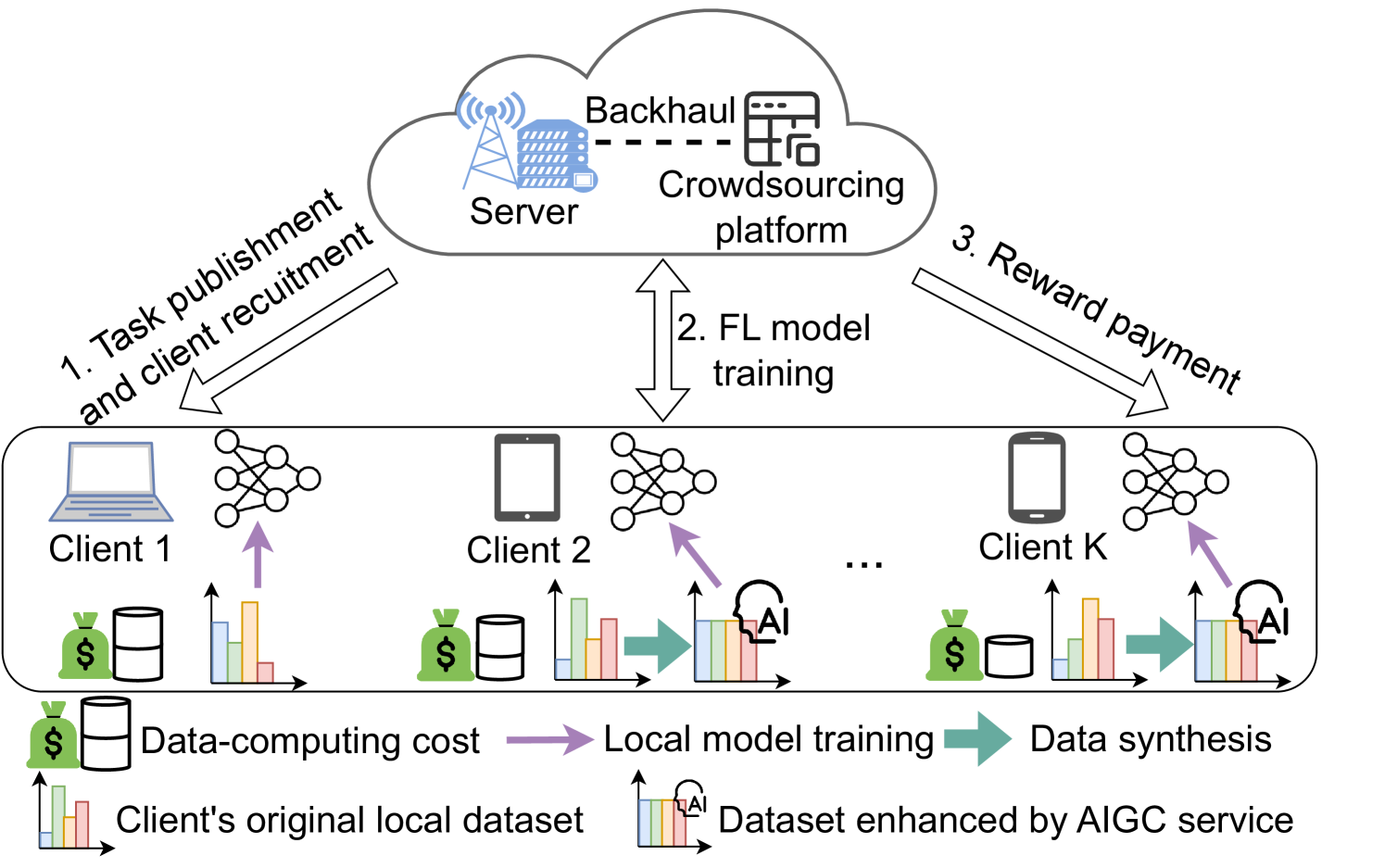 IMFL-AIGC: Incentive Mechanism Design for Federated Learning Empowered by Artificial Intelligence Generated Content