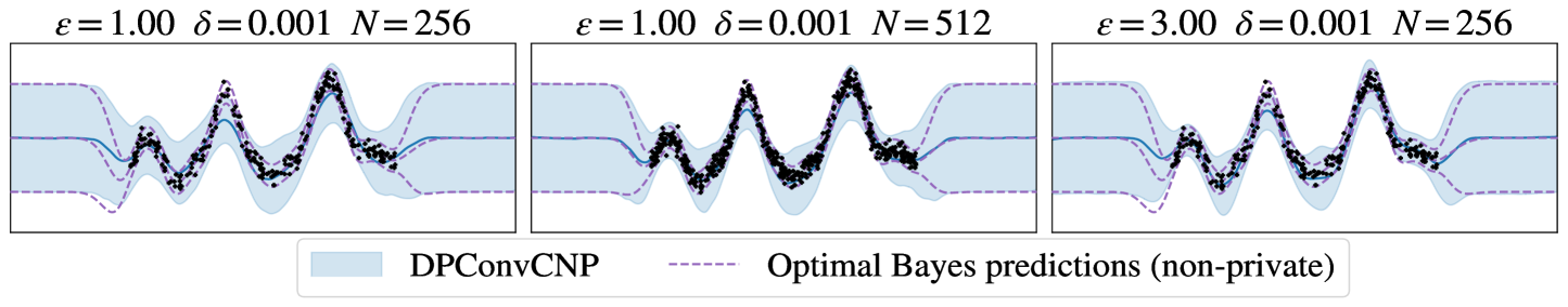 Noise-Aware Differentially Private Regression via Meta-Learning