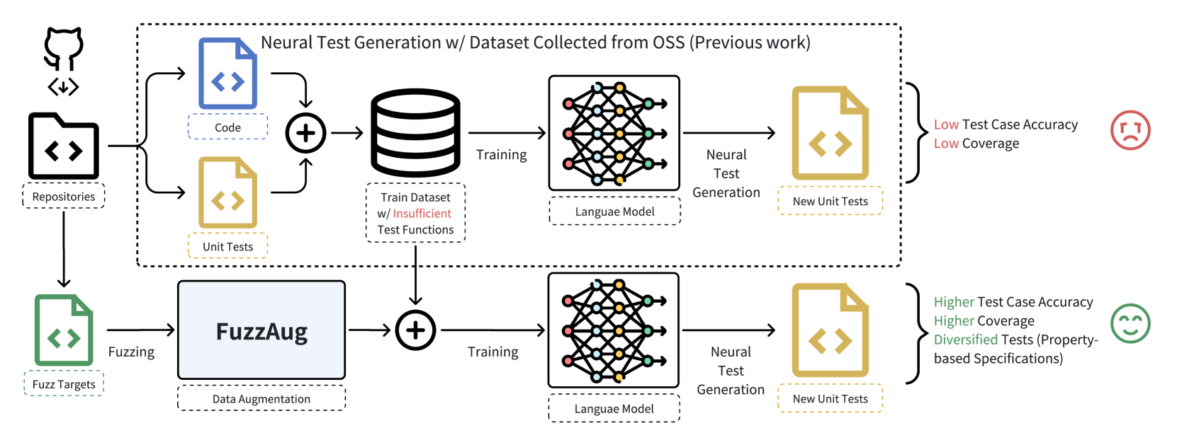 Exploring Fuzzing as Data Augmentation for Neural Test Generation