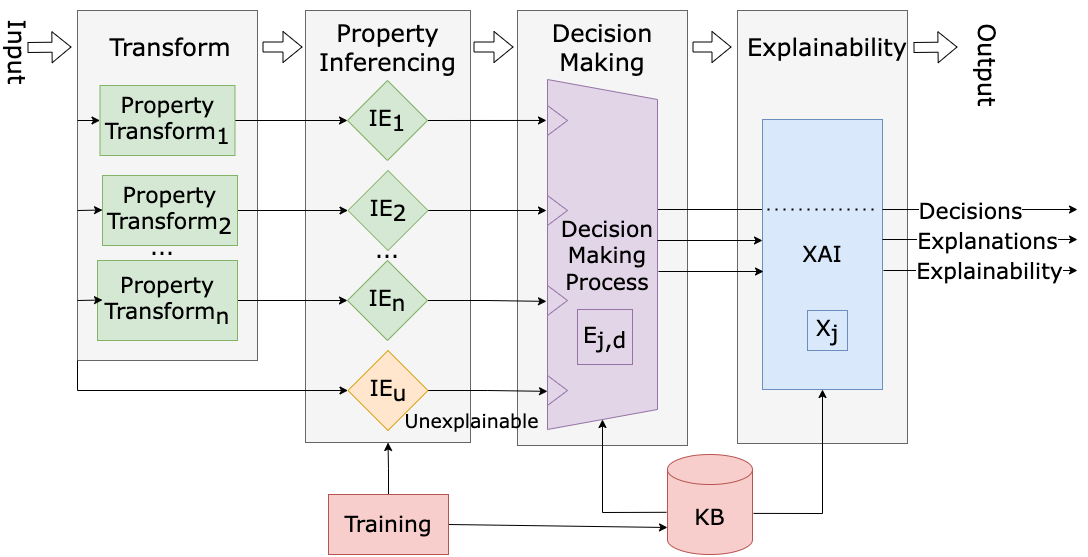 An AI Architecture with the Capability to Explain Recognition Results