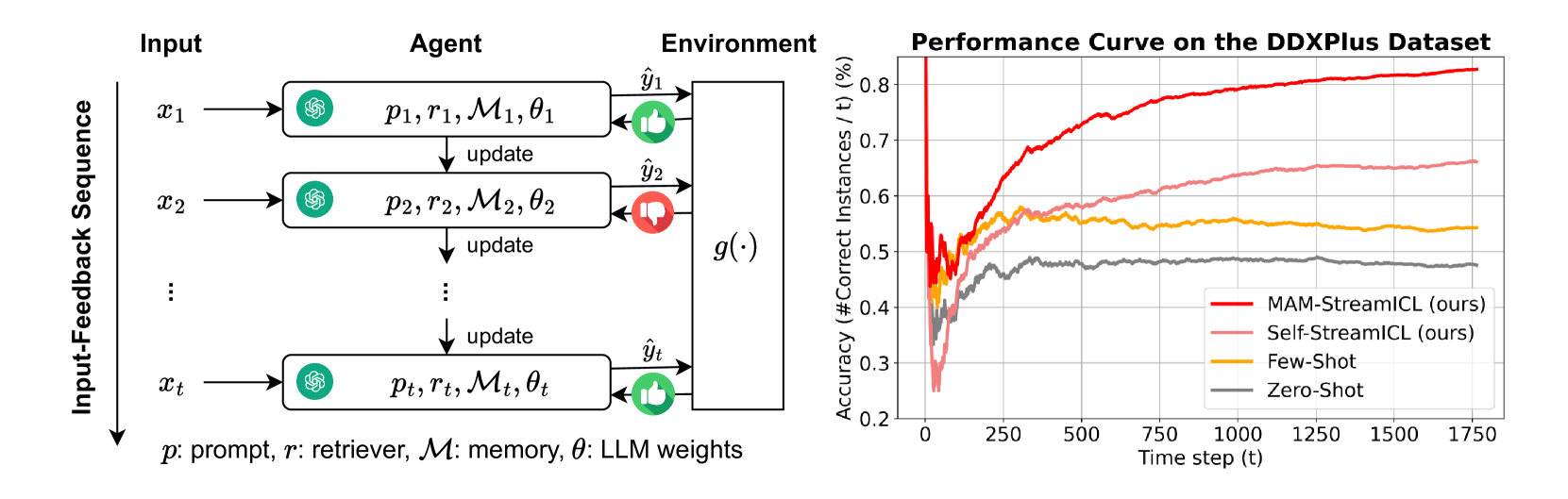 StreamBench: Towards Benchmarking Continuous Improvement of Language Agents