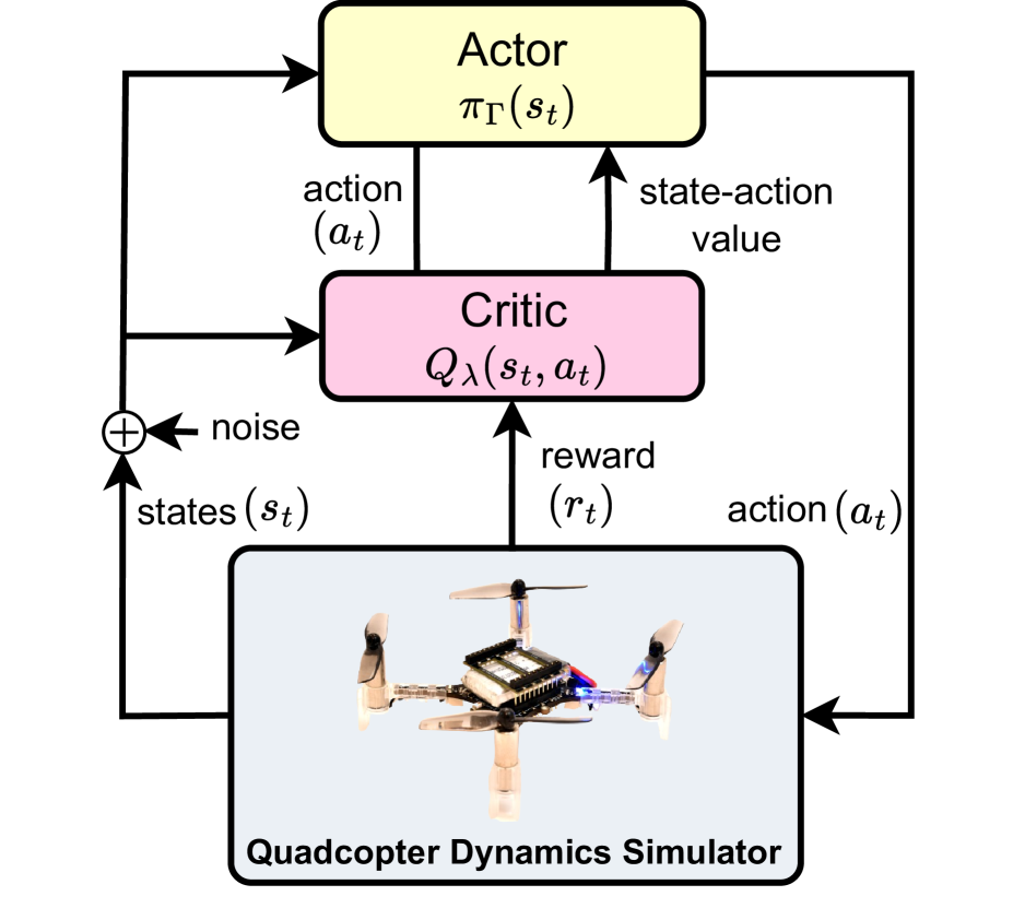 Deep Reinforcement Learning-based Quadcopter Controller: A Practical Approach and Experiments