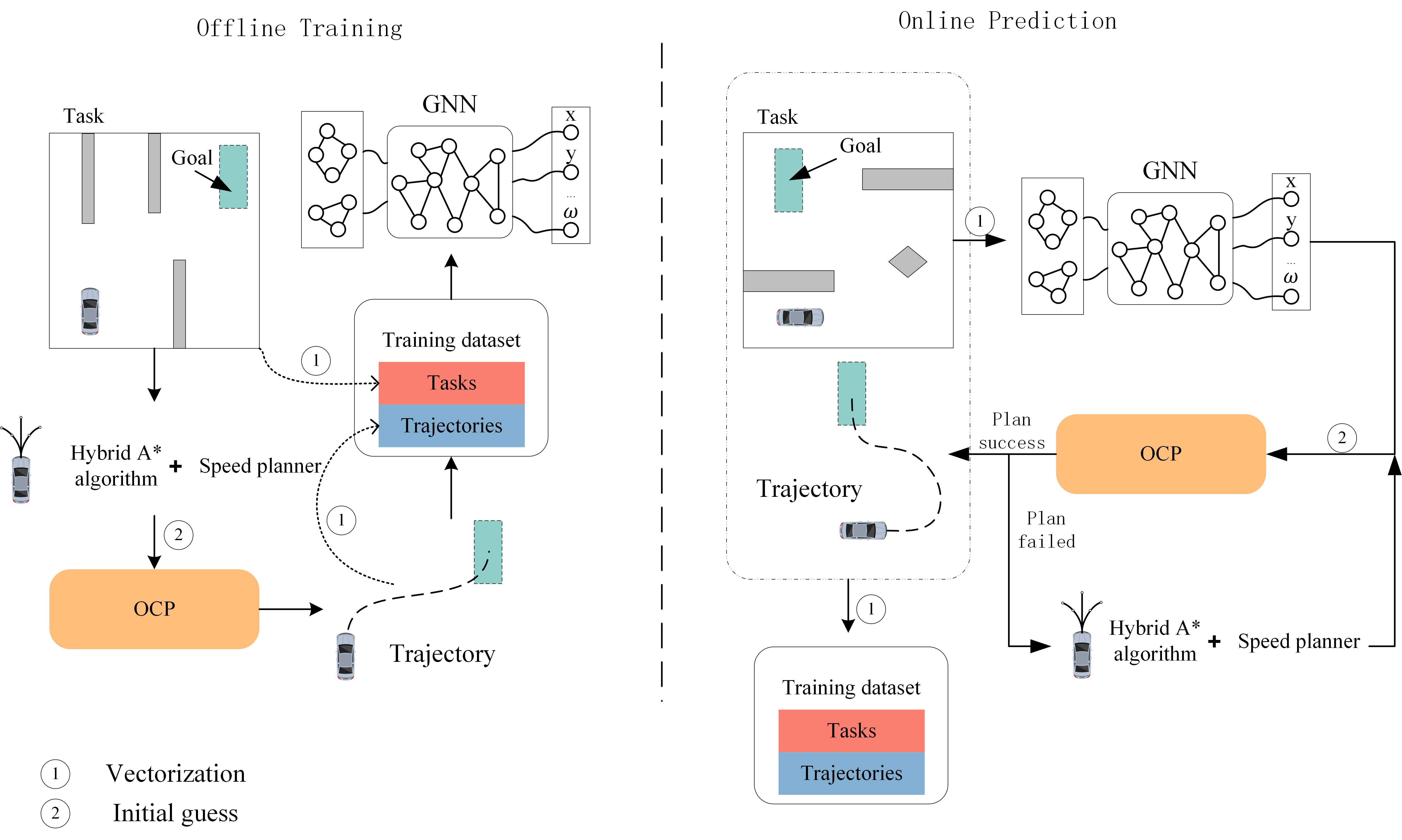 Trajectory Planning for Autonomous Driving in Unstructured Scenarios Based on Graph Neural Network and Numerical Optimization