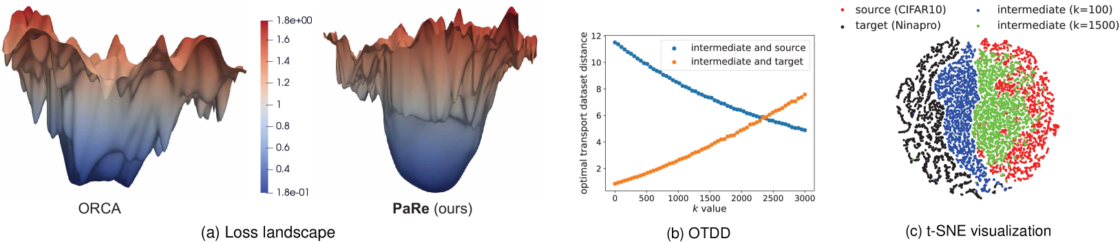 Enhancing Cross-Modal Fine-Tuning with Gradually Intermediate Modality Generation