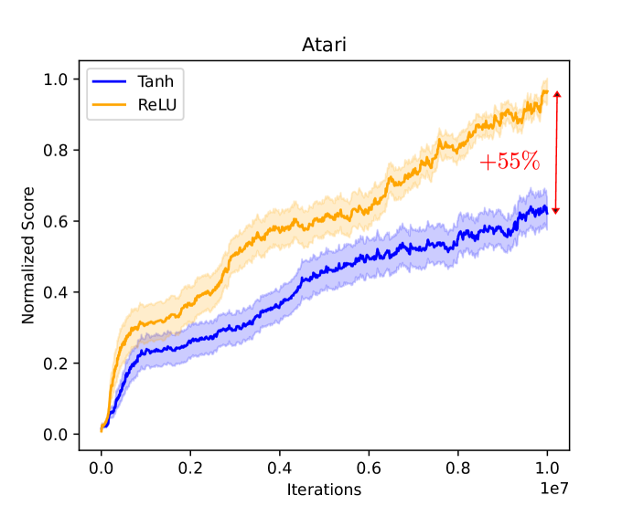 Latent Assistance Networks: Rediscovering Hyperbolic Tangents in RL