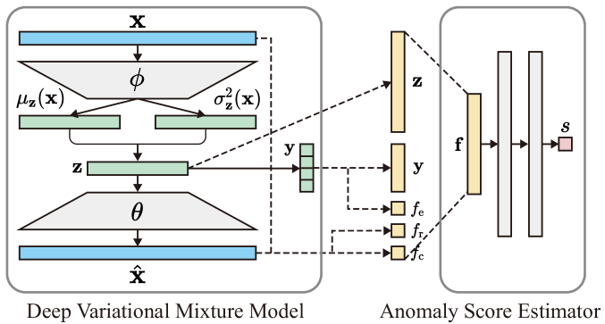 Weakly-supervised anomaly detection for multimodal data distributions