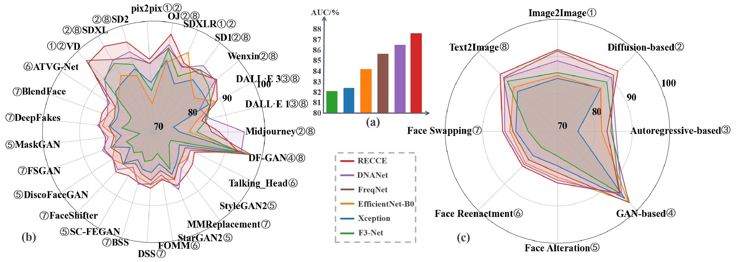 A Large-scale Universal Evaluation Benchmark For Face Forgery Detection