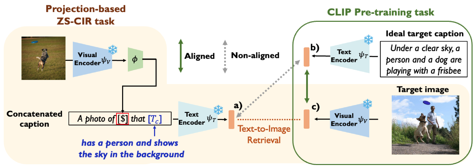 Reducing Task Discrepancy of Text Encoders for Zero-Shot Composed Image Retrieval