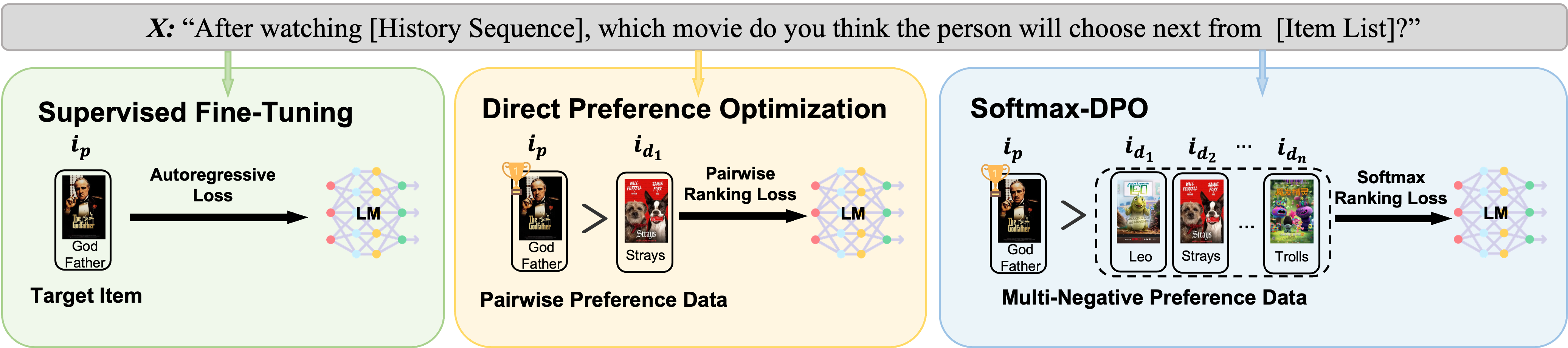 On Softmax Direct Preference Optimization for Recommendation