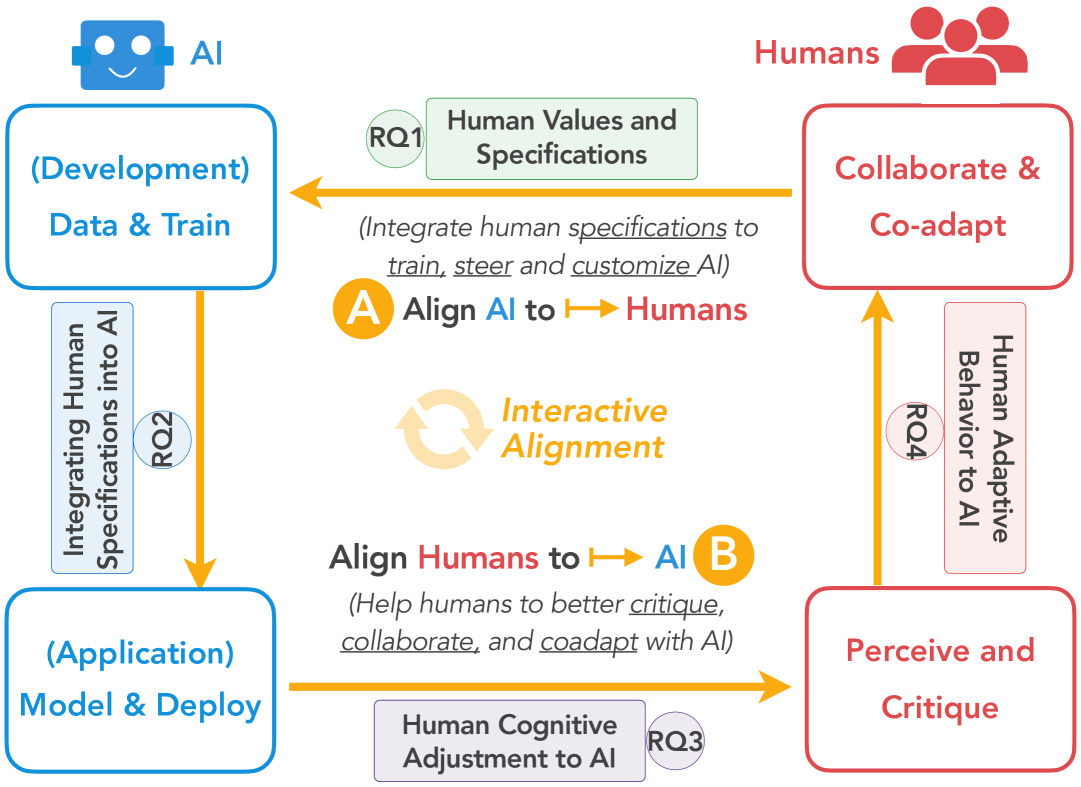 Towards Bidirectional Human-AI Alignment: A Systematic Review for Clarifications, Framework, and Future Directions