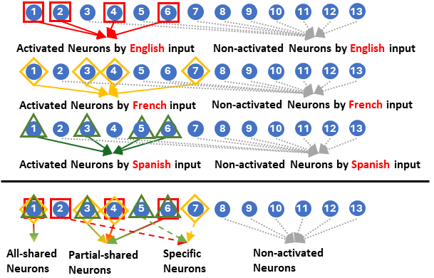 Sharing Matters: Analysing Neurons Across Languages and Tasks in LLMs