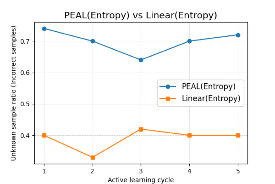 Parameter-Efficient Active Learning for Foundational models