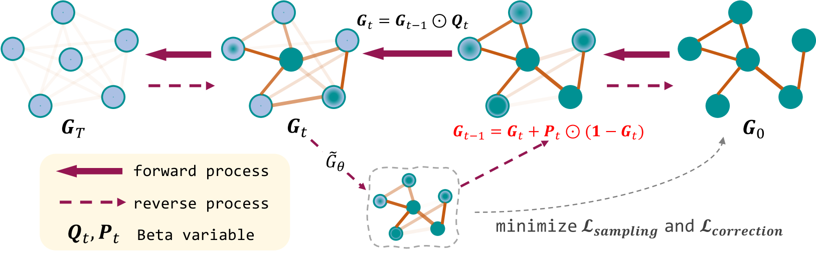 Advancing Graph Generation through Beta Diffusion