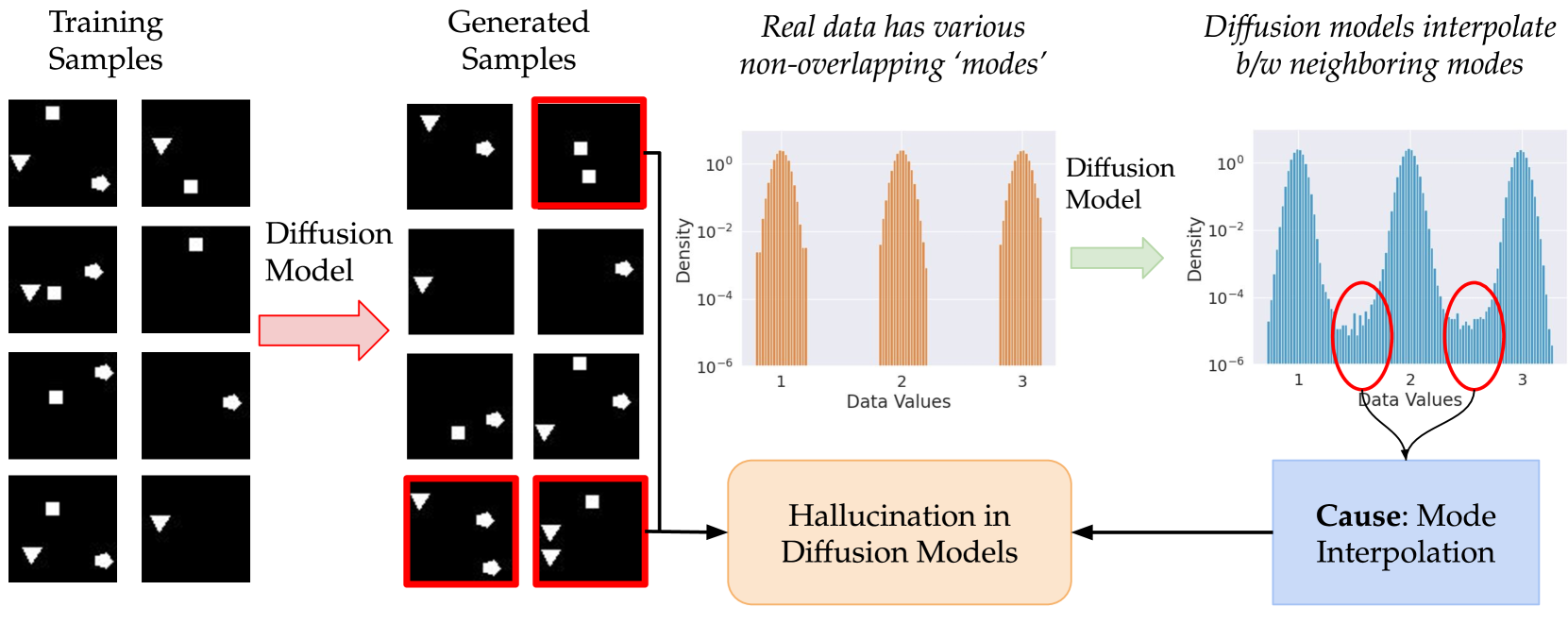 Understanding Hallucinations in Diffusion Models through Mode Interpolation