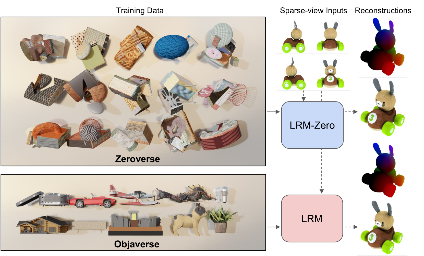 LRM-Zero: Training Large Reconstruction Models with Synthesized Data