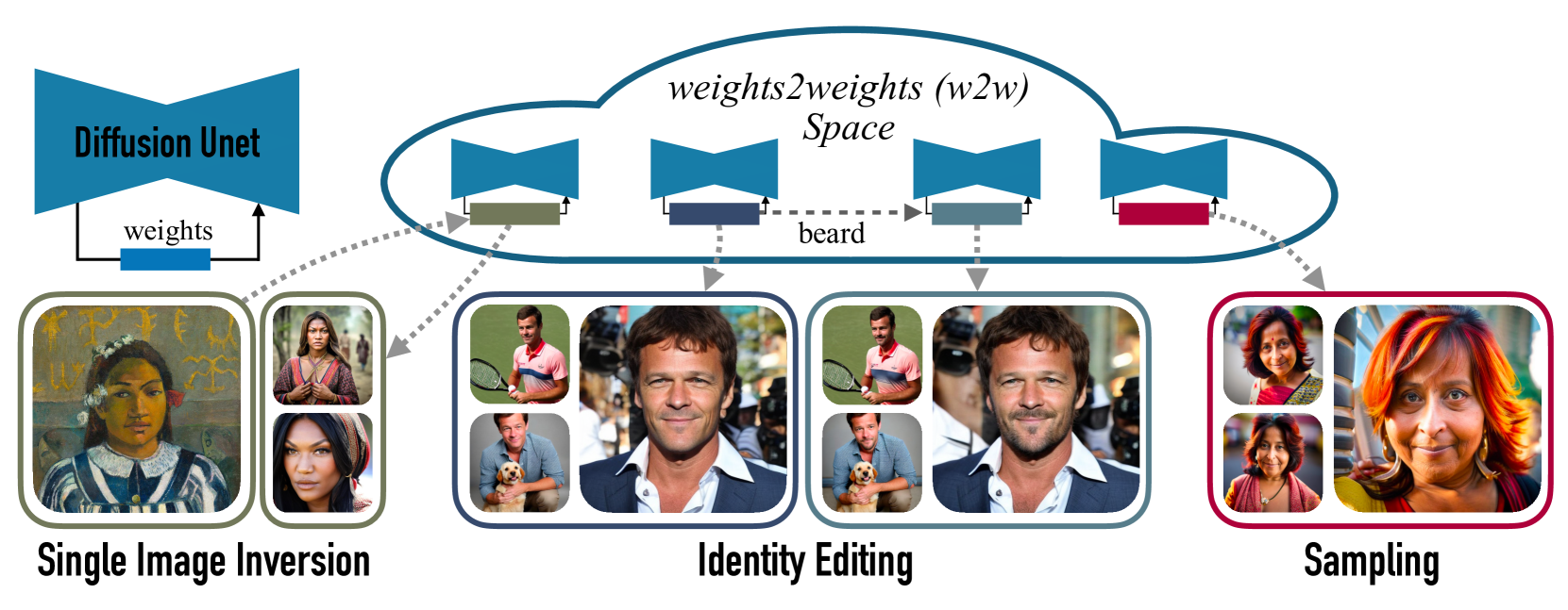 Interpreting the Weight Space of Customized Diffusion Models