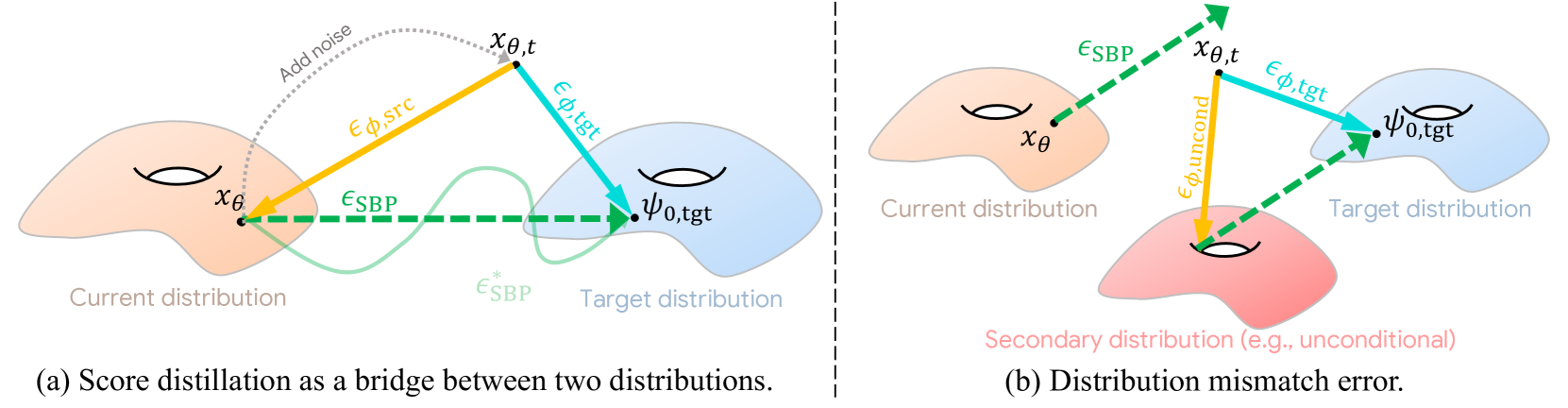 Rethinking Score Distillation as a Bridge Between Image Distributions