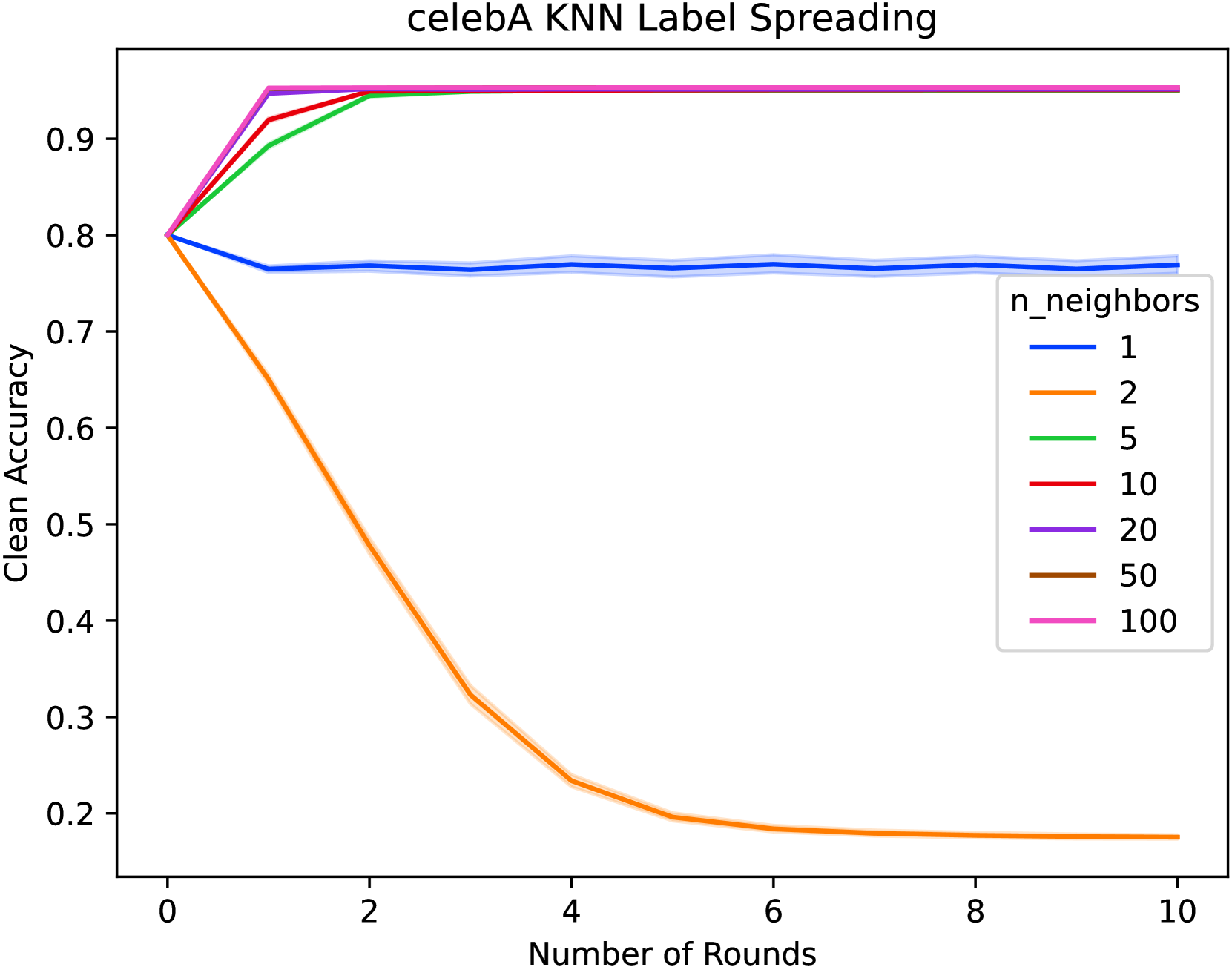 Label Noise Robustness for Domain-Agnostic Fair Corrections via Nearest Neighbors Label Spreading