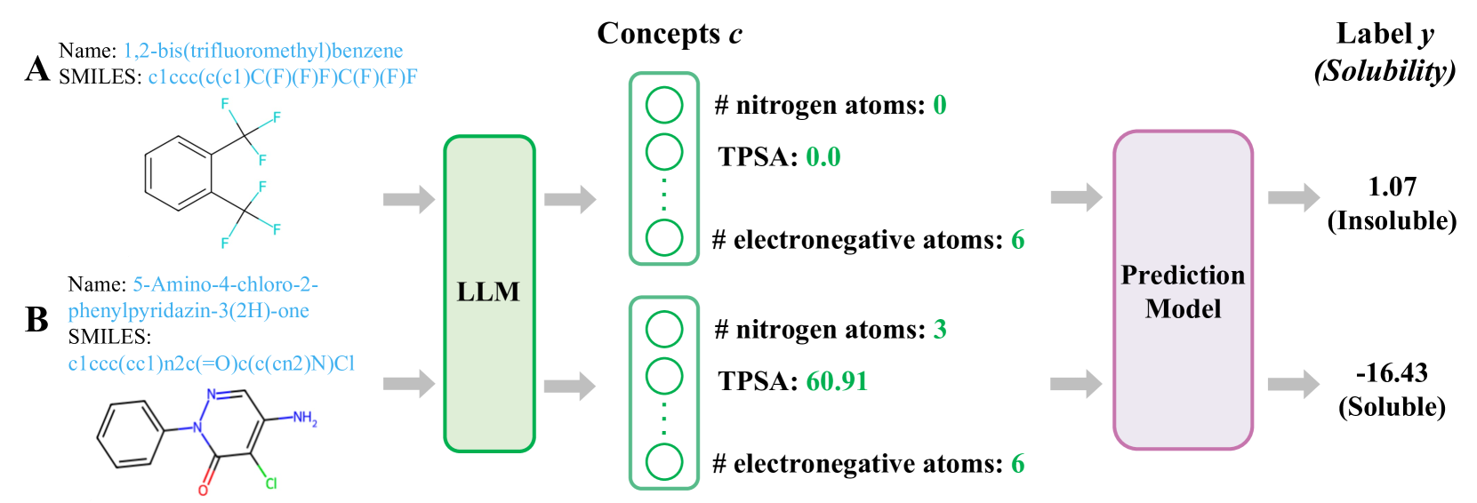 Automated Molecular Concept Generation and Labeling with Large Language Models