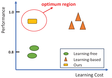 FreeCtrl: Constructing Control Centers with Feedforward Layers for Learning-Free Controllable Text Generation