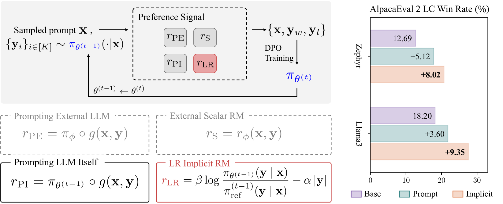 Bootstrapping Language Models with DPO Implicit Rewards