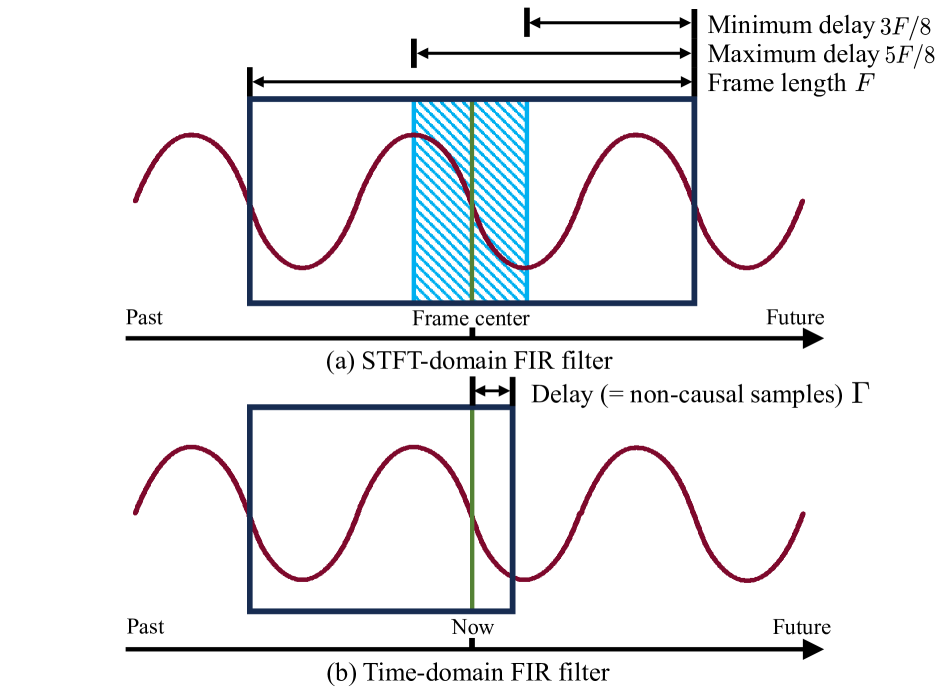 Low algorithmic delay implementation of convolutional beamformer for online joint source separation and dereverberation