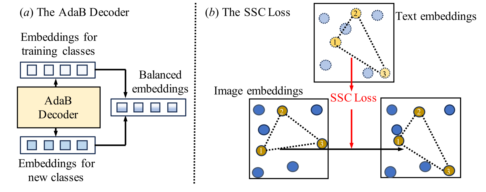 Open-Vocabulary Semantic Segmentation with Image Embedding Balancing