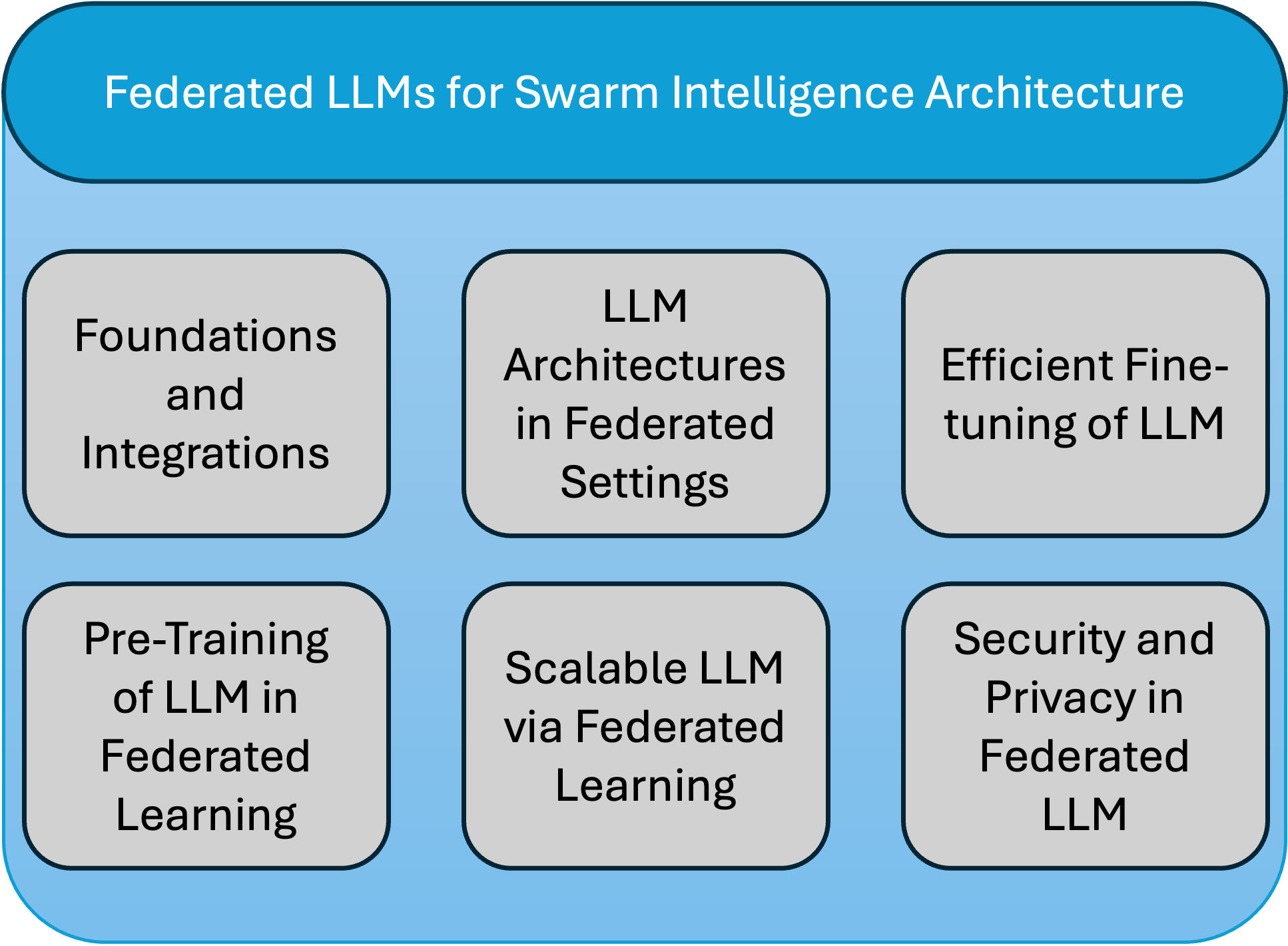 Federated Learning driven Large Language Models for Swarm Intelligence: A Survey